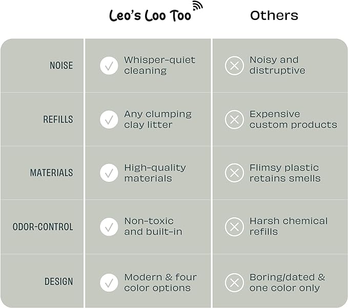 Casa Leo Leo’s Loo Too Self‑Cleaning Cat Litter Box – Wi‑Fi App & Voice Control, Quiet <30 dB, UV Odor Defense & Carbon Filter, Health Monitoring, Safety Sensors, Spacious 24″ × 22″ × 27.6″